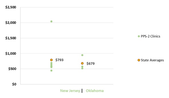 FIGURE III.4, Scatter Plot: A graph of PPS-2 clinics' DY1 blended costs per visit-month costs in U.S. dollars and state averages of costs. The state average cost per visit-month was lower in Oklahoma ($679) than in New Jersey ($793). The range across clinics in the blended rates was wider in New Jersey than in Oklahoma.